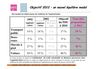 Objectif 2012 : un nouvel équilibre modal

  Part modale des déplacements des habitants de l’agglomération


                        1992                   2002                  Objectif Nouvelles
                      Agglomé- Agglomé- RUG hors                     du PDU propositions
                       ration   ration   agglo                        à 2010   à 2012
 Transport
                        14 %           14 %            5%               17 %                  19 %
 public
 Deux-
                         5%             3%             2%                8%                   7%
 roues
 Marche à
                        27 %           30 %           17 %              27 %                  30 %
 pied
 Voiture                54 %           53 %           76 %              48 %                  44 %
En fixant de plus un objectif de stabilisation du trafic automobile en distances parcourues dans
l’agglomération (prenant en compte les déplacements de transit, échanges et internes), ce qui passe par une
réduction du trafic automobile des habitants de l’agglomération au même niveau que celui de 2002.
   Grenoble-Alpes-Métropole  Direction de la mobilité et des transports  www.la-metro.org
   Grenoble- Alpes-                           mobilité                     www.la-
 