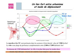 Un lien fort entre urbanisme
                                                                          et mode de déplacement
                                                                 Ecarts de mobilité à la moyenne selon la densité de population

                                    60%                                                                                              TC et
                                                           VP                                                                        modes doux
                                    40%
                                                                                             Vélo

 Densité par                        20%
 commune
               Ecart à la moyenne




                                                                                                                                             Vélo
                                                                                                                                             Marche
                                     0%
                                                                                                                                             TC
                                           Moyenne agglo        <1000      1000<2500       2500<5000       5000<7500   7500<10000   >10000
                                                                                                                                             VP


                                    -20%




                                    -40%




                                    -60%
                                                                                Densité de population en hab/km²



La marche et les TC sont pertinents dans les secteurs à forte densité : plus de 7.500 hts/km²
Le vélo a une plage de pertinence complémentaire entre 2.500 et 7.500 habitants /km²

En dessous de 2.500 habitants/km², la ville n’est plus faite pour les modes doux
     Grenoble-Alpes-Métropole  Direction de la mobilité et des transports  www.la-metro.org
     Grenoble- Alpes-                           mobilité                     www.la-
 