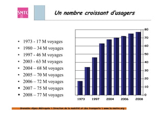Un nombre croissant d’usagers

                                                                                                       80


                                                                                                       70
•     1973 - 17 M voyages
                                                                                                       60
•     1980 – 34 M voyages
•     1997 - 46 M voyages                                                                              50


•     2003 - 63 M voyages                                                                              40

•     2004 – 68 M voyages                                                                              30
•     2005 – 70 M voyages
                                                                                                       20
•     2006 – 72 M voyages
                                                                                                       10
      2007 – 75 M voyages
      2008 – 77 M voyages                                                                              0
                                                    1973        1997        2004         2006   2008


    Grenoble-Alpes-Métropole  Direction de la mobilité et des transports  www.la-metro.org
    Grenoble- Alpes-                           mobilité                     www.la-
 