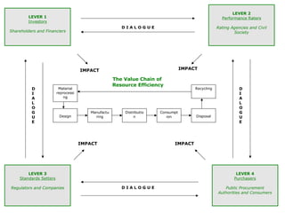 LEVER 1 Investors Shareholders and Financiers LEVER 2 Performance Raters Rating Agencies and Civil Society LEVER 3 Standards Setters Regulators and Companies LEVER 4 Purchasers Public Procurement Authorities and Consumers DIALOGUE DIALOGUE D I A L O G U E D I A L O G U E Design Manufacturing Distribution Consumption Disposal Recycling Material reprocessing The Value Chain of  Resource Efficiency IMPACT IMPACT IMPACT IMPACT 
