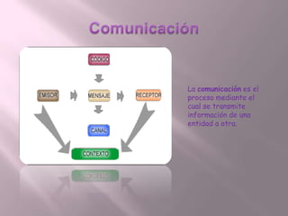 Comunicación La comunicación es el proceso mediante el cual se transmite información de una entidad a otra. 