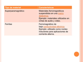 Tipo de material     Características
Superparamagnético   Materiales ferromagnéticos
                     suspendidos en una matriz
                     dieléctrica.
                     Ejemplo: materiales utilizados en
                     cintas de audio y video.
Ferritas             Ferromagnético de
                     baja conductividad eléctrica.
                     Ejemplo: utilizado como núcleo
                     inductores para aplicaciones de
                     corriente alterna.
 