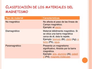 CLASIFICACIÓN DE LOS MATERIALES DEL
MAGNETISMO
Tipo de material   Características
No magnético       No afecta el paso de las líneas de
                   Campo magnético.
                   Ejemplo: el vacío.
Diamagnético       Material débilmente magnético. Si
                   se sitúa una barra magnética
                   cerca de él, ésta lo repele.
                   Ejemplo: bismuto (Bi), plata (Ag), p
                   lomo (Pb), agua.
Paramagnético      Presenta un magnetismo
                   significativo. Atraído por la barra
                   magnética.
                   Ejemplo: aire, aluminio (Al), paladi
                   o (Pd), magneto molecular.
 