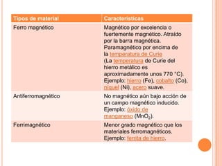 Tipos de material    Características
Ferro magnético      Magnético por excelencia o
                     fuertemente magnético. Atraído
                     por la barra magnética.
                     Paramagnético por encima de
                     la temperatura de Curie
                     (La temperatura de Curie del
                     hierro metálico es
                     aproximadamente unos 770 °C).
                     Ejemplo: hierro (Fe), cobalto (Co),
                     níquel (Ni), acero suave.
Antiferromagnético   No magnético aún bajo acción de
                     un campo magnético inducido.
                     Ejemplo: óxido de
                     manganeso (MnO2).
Ferrimagnético       Menor grado magnético que los
                     materiales ferromagnéticos.
                     Ejemplo: ferrita de hierro.
 