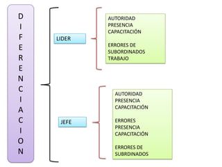 D           AUTORIDAD
I           PRESENCIA
            CAPACITACIÓN
F   LIDER
            ERRORES DE
E           SUBORDINADOS
R           TRABAJO
E
N
C             AUTORIDAD
I             PRESENCIA
              CAPACITACIÓN
A
C    JEFE     ERRORES
              PRESENCIA
I             CAPACITACIÓN
O
              ERRORES DE
N             SUBRDINADOS
 