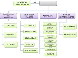 IDENTIFICAR       ES
                  OPORTUNIDADES



CARACTERISTICAS
                          VIERTUDES Y                               TIPOS DE
     DEL                                     ACTIVIDADES
 EMPRENDEDOR                VALORES                              EMPRENDEDORES


                                                  TENER
                                                 OBJETIVOS
     VALORES               EXELENCIA
                                                 CREER EN EL         INTRAPRENEUR
                                                  PROYECTO

                           HONESTIDAD          DEDICAR TODO EL
                                                   TIEMPO
    VIRTUDES                                                         ENTREPRENEUR
                                                 DISPONER DE
                                                   ENERGIA
                           SOLIDARIDAD
                                                  VALORAR EL
                                                   ESFUERZO

                                                 TRABAJAR CON
    ACTITUDES              AMISTAD                   ETICA
                                                    BUEN
                                                 COMUNICADOR
                           RESPONSABILIDDA
                                                  ACTUAR CON
                                                  HONESTIDAD
 