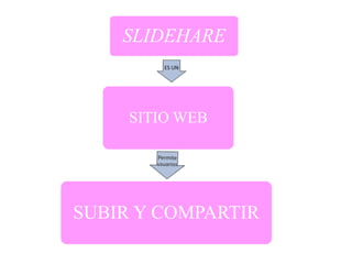 SLIDEHARE
SITIO WEB
SUBIR Y COMPARTIR
 