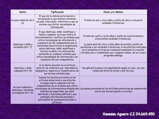 Delito Tipificación Penas y/o Multas
Acceso indebido (Art.
6)
El que sin la debida autorización o
excediendo la que hubiere obtenido,
acceda, intercepte, interfiera o use un
sistema que utilice tecnologías de
información.
Prisión de uno a cinco años y multa de diez a cincuenta
unidades tributarias.
Sabotaje o daño a
sistemas (Art. 7)
El que destruya, dañe, modifique o
realice cualquier acto que altere el
funcionamiento o inutilice un sistema que
utilice tecnologías de información o
cualquiera de los componentes que lo
conforman.Incurrirá en la misma pena
quien destruya, dañe, modifique o
inutilice la data o la información
contenida en cualquier sistema que
utilice tecnologías de información o en
cualquiera de sus componentes.
Prisión de cuatro a ocho años y multa de cuatrocientas a
ochocientas unidades tributarias.
La pena será de cinco a diez años de prisión y multa de
quinientas a mil unidades tributarias, si los efectos indicados
en el presente artículo se realizaren mediante la creación,
introducción o transmisión, por cualquier medio, de un virus o
programa análogo.
Sabotaje o daño
culposos (Art. 8)
Si el delito previsto en el artículo
anterior se cometiere por imprudencia,
negligencia, impericia o inobservancia de
las normas establecidas.
Se aplicará la pena correspondiente según el caso, con una
reducción entre la mitad y dos tercios.
Acceso indebido o
sabotaje a sistemas
protegidos (Art. 9)
Cuando los hechos previstos en los
artículos anteriores o sus efectos
recaigan sobre cualquiera de los
componentes de un sistema que utilice
tecnologías de información protegido por
medidas de seguridad, que esté
destinado a funciones públicas o que
contenga información personal o
patrimonial de personas naturales o
jurídicas.
Las penas previstas en los artículos anteriores se aumentarán
entre una tercera parte y la mitad
 