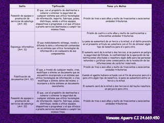 Delito Tipificación Penas y/o Multas
Posesión de equipos o
prestación de
servicios de sabotaje
(Art. 10)
El que, con el propósito de destinarlos a
vulnerar o eliminar la seguridad de
cualquier sistema que utilice tecnologías
de información, importe, fabrique, posea,
distribuya, venda o utilice equipos,
dispositivos o programas; o el que ofrezca
o preste servicios destinados a cumplir los
mismos fines.
Prisión de tres a seis años y multa de trescientas a seiscientas
unidades tributarias.
Espionaje informático
(Art. 11)
El que indebidamente obtenga, revele o
difunda la data o información contenidas
en un sistema que utilice tecnologías de
información o en cualquiera de sus
componentes.
Prisión de cuatro a ocho años y multa de cuatrocientas a
ochocientas unidades tributarias.
La pena se aumentará de un tercio a la mitad, si el delito previsto
en el presente artículo se cometiere con el fin de obtener algún
tipo de beneficio para sí o para otro.
El aumento será de la mitad a dos tercios, si se pusiere en peligro
la seguridad del Estado, la confiabilidad de la operación de las
instituciones afectadas o resultare algún daño para las personas
naturales o jurídicas como consecuencia de la revelación de las
informaciones de carácter reservado.
Falsificación de
documentos (Art. 12)
El que, a través de cualquier medio, cree,
modifique o elimine un documento que se
encuentre incorporado a un sistema que
utilice tecnologías de información; o cree,
modifique o elimine datos del mismo; o
incorpore a dicho sistema un documento
inexistente.
Prisión de tres a seis años y multa de trescientas a seiscientas
unidades tributarias.
Cuando el agente hubiere actuado con el fin de procurar para sí o
para otro algún tipo de beneficio, la pena se aumentará entre un
tercio y la mitad.
El aumento será de la mitad a dos tercios si del hecho resultare
un perjuicio para otro.
Posesión de equipos o
prestación de
servicios de sabotaje
(Art. 10)
El que, con el propósito de destinarlos a
vulnerar o eliminar la seguridad de
cualquier sistema que utilice tecnologías
de información, importe, fabrique, posea,
distribuya, venda o utilice equipos,
dispositivos o programas; o el que ofrezca
o preste servicios destinados a cumplir los
mismos fines.
Prisión de tres a seis años y multa de trescientas a seiscientas
unidades tributarias.
 