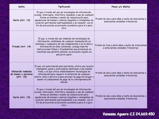 Delito Tipificación Penas y/o Multas
Hurto (Art. 13)
El que a través del uso de tecnologías de información,
acceda, intercepte, interfiera, manipule o use de cualquier
forma un sistema o medio de comunicación para
apoderarse de bienes o valores tangibles o intangibles de
carácter patrimonial sustrayéndolos a su tenedor, con el
fin de procurarse un provecho económico para sí o para
otro.
Prisión de dos a seis años y multa de doscientas a
seiscientas unidades tributarias.
Fraude (Art. 14)
El que, a través del uso indebido de tecnologías de
información, valiéndose de cualquier manipulación en
sistemas o cualquiera de sus componentes o en la data o
información en ellos contenida, consiga insertar
instrucciones falsas o fraudulentas que produzcan un
resultado que permita obtener un provecho injusto en
perjuicio ajeno.
Prisión de tres a siete años y multa de trescientas
a setecientas unidades tributarias.
Obtención indebida
de bienes o servicios
(Art. 15)
El que, sin autorización para portarlos, utilice una tarjeta
inteligente ajena o instrumento destinado a los mismos
fines, o el que utilice indebidamente tecnologías de
información para requerir la obtención de cualquier
efecto, bien o servicio o para proveer su pago sin erogar o
asumir el compromiso de pago de la contraprestación
debida.
Prisión de dos a seis años y multa de doscientas a
seiscientas unidades tributarias.
Hurto (Art. 13)
El que a través del uso de tecnologías de información,
acceda, intercepte, interfiera, manipule o use de cualquier
forma un sistema o medio de comunicación para
apoderarse de bienes o valores tangibles o intangibles de
carácter patrimonial sustrayéndolos a su tenedor, con el
fin de procurarse un provecho económico para sí o para
otro.
Prisión de dos a seis años y multa de doscientas a
seiscientas unidades tributarias.
 