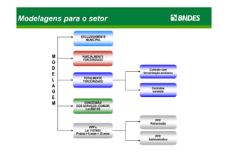 Modelagens para o setorModelagens para o setorModelagens para o setorModelagens para o setor
EXCLUSIVAMENTE
MUNICIPAL
EXCLUSIVAMENTE
MUNICIPAL
PARCIALMENTE
TERCEIRIZADO
PARCIALMENTE
TERCEIRIZADO
Contrato com
terceirização exclusiva
Contrato com
terceirização exclusiva
M
O
D
E
L TOTALMENTE
TERCEIRIZADO
TOTALMENTE
TERCEIRIZADO
Contratos
variados
Contratos
variados
CONCESSÃO
DOS SERVIÇOS (COMUM)
Lei 8987/95
CONCESSÃO
DOS SERVIÇOS (COMUM)
Lei 8987/95
PPP
Patrocinada
PPP
Patrocinada
PPP
Administrativa
PPP
Administrativa
L
A
G
E
M
PPP’s
Lei 11079/05
Prazos > 5 anos < 35 anos
PPP’s
Lei 11079/05
Prazos > 5 anos < 35 anos
TERCEIRIZADOTERCEIRIZADO
 