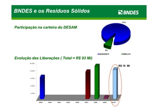 BNDES e os Resíduos SólidosBNDES e os Resíduos SólidosBNDES e os Resíduos SólidosBNDES e os Resíduos Sólidos
ParticipaçãoParticipação nana carteiracarteira dodo DESAMDESAM
EvoluçãoEvolução dasdas LiberaçõesLiberações (( TotalTotal == RR$$ 9393 Mi)Mi)
9%
91%
SANEAMENTO RESÍDUOS
EvoluçãoEvolução dasdas LiberaçõesLiberações (( TotalTotal == RR$$ 9393 Mi)Mi)
-
4.000
8.000
12.000
16.000
20.000
2002 2003 2004 2005 2006 2007 2008 2009 2010*
R$ 16 Mi
 