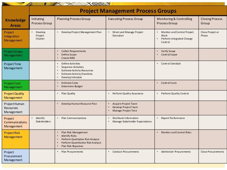 47 Processes Of Project Management Chart