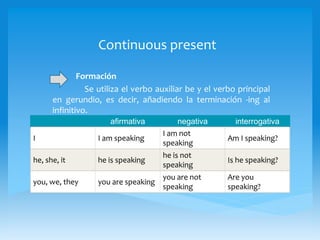 Continuous present
Formación
Se utiliza el verbo auxiliar be y el verbo principal
en gerundio, es decir, añadiendo la terminación -ing al
infinitivo.
afirmativa negativa interrogativa
I I am speaking
I am not
speaking
Am I speaking?
he, she, it he is speaking
he is not
speaking
Is he speaking?
you, we, they you are speaking
you are not
speaking
Are you
speaking?
 