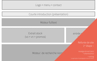 Logo + menu + contact
Courte introduction (présentation)
Extr t
r
ait s ock
(vo + vn + p omos)
Moteur fulltext
Moteur de recherche normal
entrée rapides
(listes)
Refonte de site
1er
étape  :
stratégie & brief client
+ arborescence
= zoning
(vulgarisation & pédagogie envers le client)
 