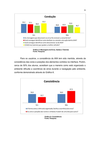 35

Condução
59,2

63,3

57,1

48,0

52,0

42,9

40,8

Sim

36,7

Não

As mensagens que descrevem os erros lhe ensinam a concertá-los?
Você consegue identificar como desfazer ou cancelar uma ação dentro AVA?
Você consegue identificar como desconectar-se do AVA?
O AVA traz tutoriais que ajudam a melhor utilizálo?
Gráfico 5: Mensagens de Erros, Saídas e Tutoriais
Fonte: Pesquisa

Para os usuários, a consistência do AVA tem sido mantida, através da
consistência das cores e posições dos elementos contidos na interface. Porém,
cerca de 50% dos alunos, acreditam que a maneira como está organizado o
ambiente dificulta a ocorrência de erros durante a navegação pelo ambiente,
conforme demonstrado através do Gráfico 6.

Consistência
67,3
50,0

50,0
32,7

Sim

Não

A forma como o AVA está organizado, facilita a ocorrência de erros?
As cores e posições dos ícones e símbolos mudam de uma tela para outra?
Gráfico 6: Consistência
Fonte: Pesquisa

 