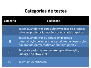Categoria Finalidade
I
Testes quantitativos para a determinação do princípio
ativo em produtos farmacêuticos ou matérias–primas
II
Testes quantitativos ou ensaio limite para a
determinação de impurezas e produtos de degradação
em produtos farmacêuticos e matérias-primas
III
Testes de performance (por exemplo: dissolução,
liberação do ativo, etc)
IV Testes de identificação
Categorias de testes
 