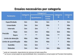 Ensaios necessários por categoria
Parâmetro
Categoria
I
Categoria II
Categoria
III
Categoria
IVQuantitativo
Ensaio
Limite
Especificidade Sim Sim Sim * Sim
Linearidade Sim Sim Não * Não
Intervalo Sim Sim * * Não
Precisão
Repe Sim Sim Não Sim Não
Repro ** ** Não ** Não
Limite de detecção Não Não Sim * Não
Limite de quantificação Não Sim Não * Não
Exatidão Sim Sim * * Não
Robustez Sim Sim Sim Não Não
* pode ser necessário, dependendo da natureza do teste específico.
** se houver comprovação da reprodutibilidade não é necessária a comprovação da Precisão Intermediária.
 