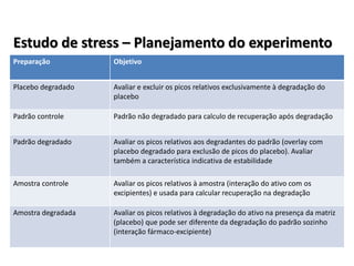 Estudo de stress – Planejamento do experimento
Preparação Objetivo
Placebo degradado Avaliar e excluir os picos relativos exclusivamente à degradação do
placebo
Padrão controle Padrão não degradado para calculo de recuperação após degradação
Padrão degradado Avaliar os picos relativos aos degradantes do padrão (overlay com
placebo degradado para exclusão de picos do placebo). Avaliar
também a característica indicativa de estabilidade
Amostra controle Avaliar os picos relativos à amostra (interação do ativo com os
excipientes) e usada para calcular recuperação na degradação
Amostra degradada Avaliar os picos relativos à degradação do ativo na presença da matriz
(placebo) que pode ser diferente da degradação do padrão sozinho
(interação fármaco-excipiente)
 