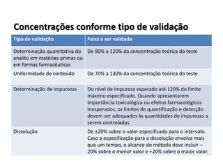 Tipo de validação Faixa a ser validada
Determinação quantitativa do
analito em matérias-primas ou
em formas farmacêuticas
De 80% a 120% da concentração teórica do teste
Uniformidade de conteúdo De 70% a 130% da concentração teórica do teste
Determinação de impurezas Do nível de impureza esperado até 120% do limite
máximo especificado. Quando apresentarem
importância toxicológica ou efeitos farmacológicos
inesperados, os limites de quantificação e detecção
devem ser adequados às quantidades de impurezas a
serem controladas
Dissolução De ±20% sobre o valor especificado para o intervalo.
Caso a especificação para a dissolução envolva mais
que um tempo, o alcance do método deve incluir –
20% sobre o menor valor e +20% sobre o maior valor.
Concentrações conforme tipo de validação
 