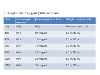Faixa Concentração
impureza
[citalopram/mL] na faixa Diluição da solução mãe
LOQ LOQ LOQ De acordo com o LOQ
20% 0,1% 0,5 mcg/mL 1,0 mL/10 mL
40% 0,2% 1,0 mcg/mL 2,0 mL/10 mL
60% 0,3% 1,5 mcg/mL 3,0 mL/10 mL
80% 0,4% 2,0 mcg/mL 4,0 mL/10 mL
100% 0,5% 2,5 mcg/mL 5,0 mL/10 mL
120% 0,6% 3,0 mcg/mL 6,0 mL/10 mL
• Solução mãe: 5 mcg/mL (citalopram base)
 