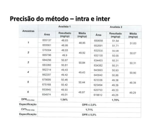 Precisão do método – intra e inter
 