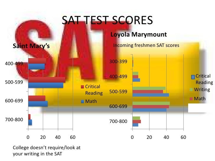 Loyola marymount university admission essay requirement