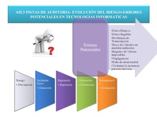 AI5.3 PISTAS DE AUDITORIA- EVOLUCIÓN DEL RIESGO-ERRORES
        POTENCIALES EN TECNOLOGIAS INFORMATICAS
 
