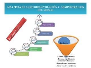 AI5.4 PISTA DE AUDITORIA-EVOLUCIÓN Y ADMINISTRACION
                      DEL RIESGO


       eld
    go n
  es ció
Ri olu
  Ev
 