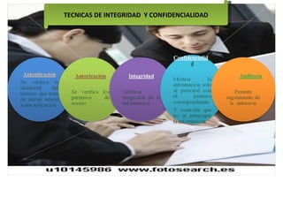 TECNICAS DE INTEGRIDAD Y CONFIDENCIALIDAD
AI5.6.2.3.1 Técnicas de integridad y confidencialidad
 