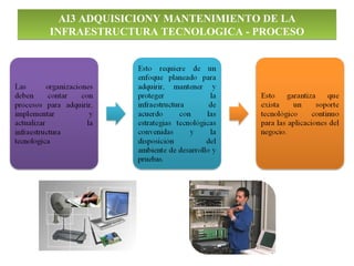 AI3 ADQUISICIONY MANTENIMIENTO DE LA
INFRAESTRUCTURA TECNOLOGICA - PROCESO
 