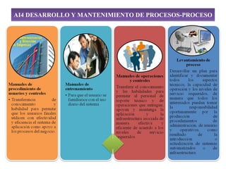AI4 DESARROLLO Y MANTENIMIENTO DE PROCESOS-PROCESO
 