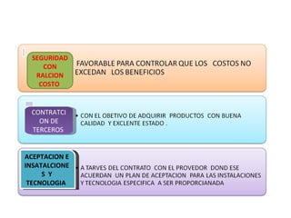 SEGURIDAD
     CON
   RALCION
    COSTO


 CONTRATCI
   ON DE
 TERCEROS


ACEPTACION E
INSATALCIONE
     S Y
 TECNOLOGIA
 