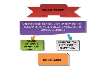 PISTAS DE AUDITORIA




SON UNA SERIE DE REGISTROS SOBRE LAS ACTIVIDADES DEL
 SISTEAMA OPERATIVO DE PROCESOS O APLICACIONES O
                USUARIOS DEL SISTEMA



  ALGUNOS
                              EVIDENCIAR CON
 OBJTEIVOS D
                              SUFECIUENCIA Y
EPROTECCION Y
                               COMPETENCIA
 SEGURIDAD



                 LOG O REGISTROS
 