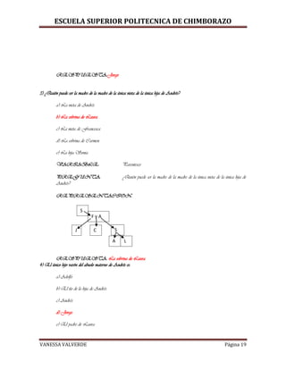 ESCUELA SUPERIOR POLITECNICA DE CHIMBORAZO
VANESSA VALVERDE Página 19
RESPUESTA:Jorge
3) ¿Quién puede ser la madre de la madre de la única nieta de la única hija de Andrés?
a) La nieta de Andrés.
b) La sobrina de Laura.
c) La nieta de Francesca.
d) La sobrina de Carmen.
e) La hija Sonia.
VARIABLE: Parentesco
PREGUNTA: ¿Quién puede ser la madre de la madre de la única nieta de la única hija de
Andrés?
REPRESENTACION:
RESPUESTA: La sobrina de Laura.
4) El único hijo varón del abuelo materno de Andrés es:
a) Adolfo.
b) El tío de la hija de Andrés.
c) Andrés.
d) Jorge.
e) El padre de Laura.
J C S
A L
S
F y A
 