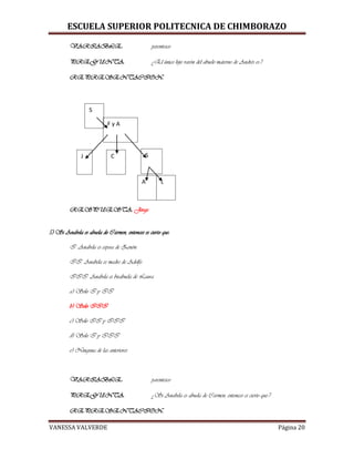 ESCUELA SUPERIOR POLITECNICA DE CHIMBORAZO
VANESSA VALVERDE Página 20
VARIABLE: parentesco
PREGUNTA: ¿El único hijo varón del abuelo materno de Andrés es:?
REPRESENTACION:
RESPUESTA: Jorge
5) Si Anabela es abuela de Carmen, entonces es cierto que:
I. Anabela es esposa de Zenón.
II. Anabela es madre de Adolfo.
III. Anabela es bisabuela de Laura.
a) Solo I y II
b) Solo III
c) Solo II y III
d) Solo I y III
e) Ninguna de las anteriores
VARIABLE: parentesco
PREGUNTA: ¿Si Anabela es abuela de Carmen, entonces es cierto que:?
REPRESENTACION:
J C S
A L
S
F y A
 