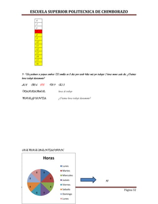 ESCUELA SUPERIOR POLITECNICA DE CHIMBORAZO
VANESSA VALVERDE Página 32
8
8
8
88
8
8
8
Horas
Lunes
Martes
Miercoles
Jueves
Viernes
Sabado
Domingo
Lunes
4
5
6
7
8
9
10
11
12
13
14
15
16
9.- Un jardinero se propuso sembrar 720 semillas en 8 días pero tardó 4días más por trabajar 3 horas menos cada día. ¿Cuántas
horas trabajó diariamente?
A) 8 B) 6 C)5 D) 9 E) 3
VARIABLE: horas de trabajo
PREGUNTA: ¿Cuántas horas trabajó diariamente?
REPRESENTACION:
90
 
