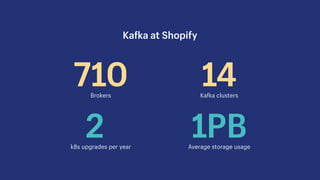 710 14
Ka
f
ka at Shopify
Brokers Ka
f
ka clusters
2 1PB
k8s upgrades per year Average storage usage
 
