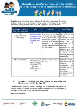 Seguidamente seleccione como mínimo 2 referentes nacionales (Decretos,
políticas, programas o estrategias) relacionados en el esquema que usted
desconoce; indague sobre estos en la red, y diligencie la siguiente tabla:
Nombre del Documento
(Referentes nacionales)
URL Descripción Características
AVA
(Ambientes Virtuales de
Aprendizaje)
http://aprendeenlin
ea.udea.edu.co/ba
nco/html/ambiente
_virtual_de_apren
dizaje
Es un entorno de aprendizaje
mediado por tecnología, que
facilita la comunicación y el
procesamiento, la gestión y la
distribución de la información,
agregando a la relación
educativa, nuevas posibilidades
para el aprendizaje.
Cabe señalar que las
principales
características de los
contenidos en AVA
residen en la
interactividad, en el
tratamiento
pedagógico, en su
adaptación y en su
funciónconelmedioen
el que va a ser
consultadoytratadopor
los estudiantes.
Definición de Estándares http://www.colombi
aaprende.edu.co/h
tml/micrositios/175
2/articles-
318264_recurso_ti
c.pdf
Orientar procesos en el uso de
las TIC’s
Políticasde innovación,
papelde las TIC’sen la
innovación, 5
competencias que
desarrollan las TIC’s,
tecnológica,
comunicativa,
pedagógica, de gestión
investigativa.
iii) Principios y desafíos que debe abordar la educación para
adaptarse a la sociedad del siglo XXI.
Con base en los ejercicios previos, construya una aproximación conceptual que
permita perfilar 10 claves educativas para la implementación de tendencias y
enfoques innovadores en sus prácticas de enseñanza:
10 claves esenciales
 