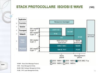 (1#2)




       WSMP - Wave Short-Message Protocol
WAVE
       WME - Wave Management Entity
       MLME- MAC Sublayer Management Entity
       PLME - PHY Layer Management Entity         13
 