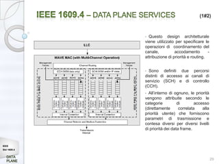 (1#2)



             • Questo design architetturale
             viene utilizzato per specificare le
             operazioni di coordinamento del
             canale,          accodamento        -
             attribuzione di priorità e routing.


             • Sono definiti due percorsi
             distinti di accesso ai canali di
             servizio (SCH) e di controllo
             (CCH).
             • All’interno di ognuno, le priorità
             vengono attribuite secondo le
             categorie          di        accesso
             (direttamente       correlata    alla
             priorità utente) che forniscono
             parametri di trasmissione e
             contesa diversi per diversi livelli
             di priorità dei data frame.


IEEE
Std 1609.4


                                                     29
 