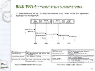 • La ricezione di un MLMEX-VSA.request fa sì che IEEE 1609.4 MLME inizi a generale
              trasmissioni di frames VSA:




IEEE
Std 1609.4   Parametri MLME-VSPECIFIC.request               Parametri di MLMEX-VSA.indication

                                                                                                   41
 
