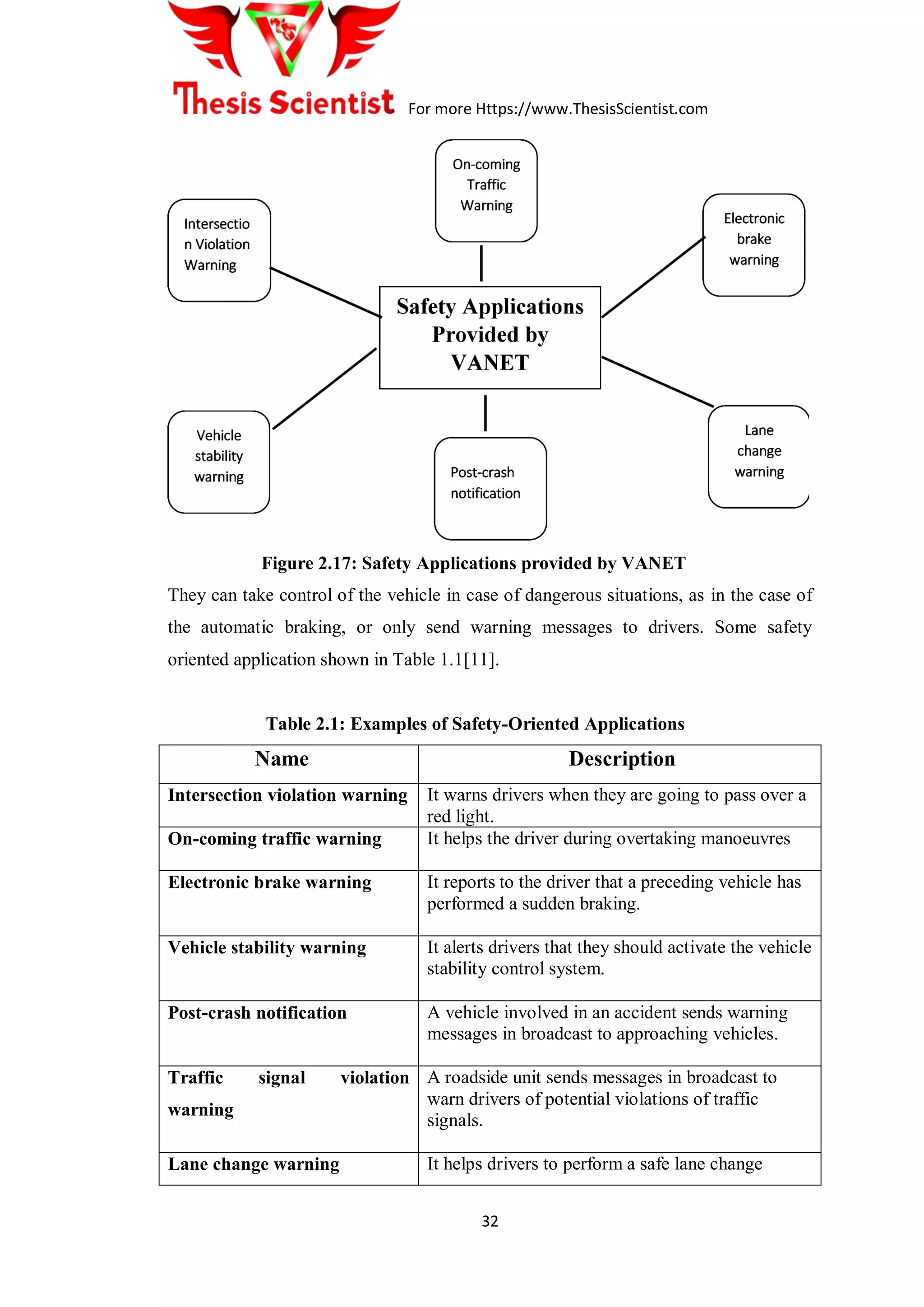 For more Https://www.ThesisScientist.com
32
Figure 2.17: Safety Applications provided by VANET
They can take control of the vehicle in case of dangerous situations, as in the case of
the automatic braking, or only send warning messages to drivers. Some safety
oriented application shown in Table 1.1[11].
Table 2.1: Examples of Safety-Oriented Applications
Name Description
Intersection violation warning It warns drivers when they are going to pass over a
red light.
On-coming traffic warning It helps the driver during overtaking manoeuvres
Electronic brake warning It reports to the driver that a preceding vehicle has
performed a sudden braking.
Vehicle stability warning It alerts drivers that they should activate the vehicle
stability control system.
Post-crash notification A vehicle involved in an accident sends warning
messages in broadcast to approaching vehicles.
Traffic signal violation
warning
A roadside unit sends messages in broadcast to
warn drivers of potential violations of traffic
signals.
Lane change warning It helps drivers to perform a safe lane change
 