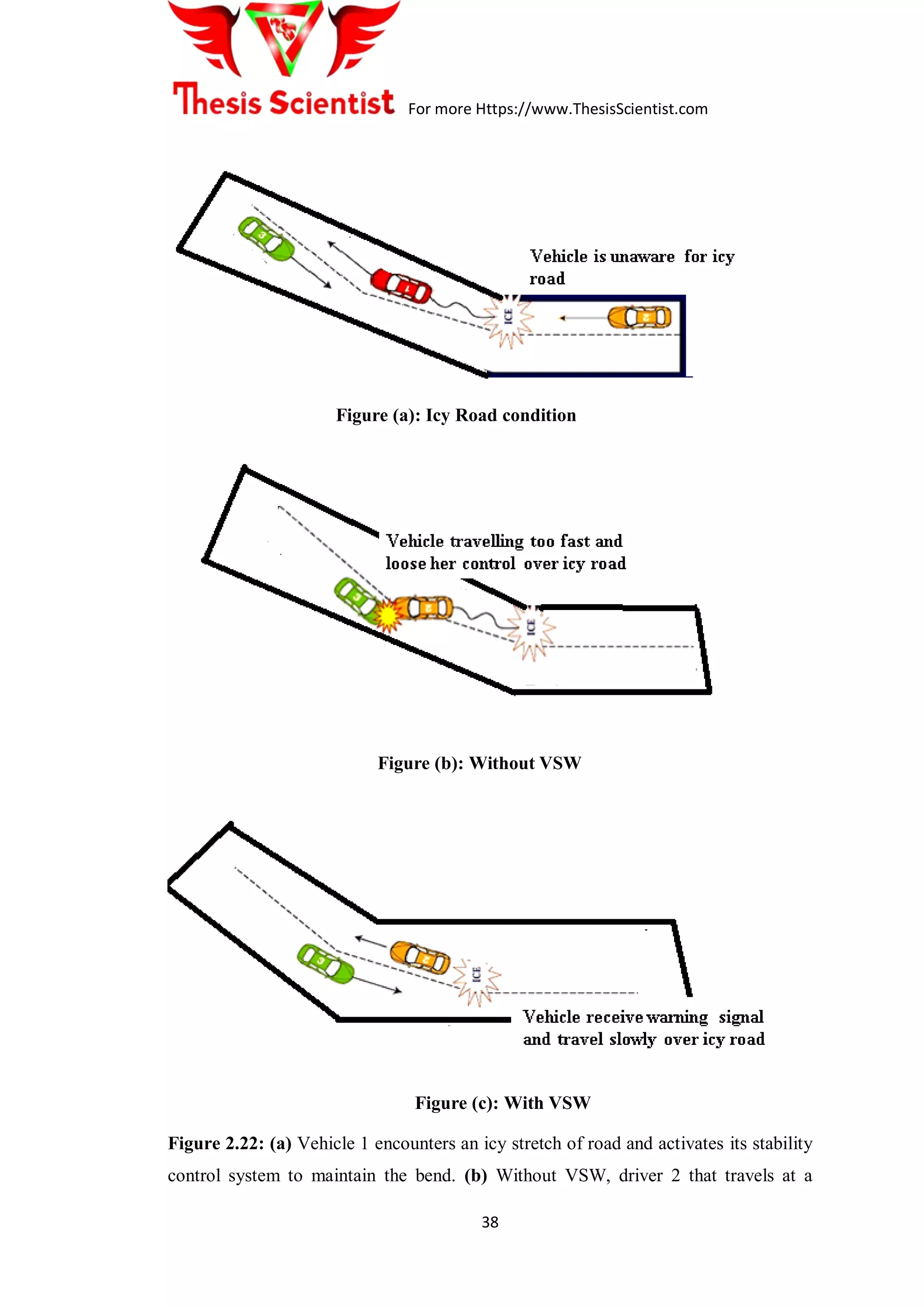 For more Https://www.ThesisScientist.com
38
Figure (a): Icy Road condition
Figure (b): Without VSW
Figure (c): With VSW
Figure 2.22: (a) Vehicle 1 encounters an icy stretch of road and activates its stability
control system to maintain the bend. (b) Without VSW, driver 2 that travels at a
 