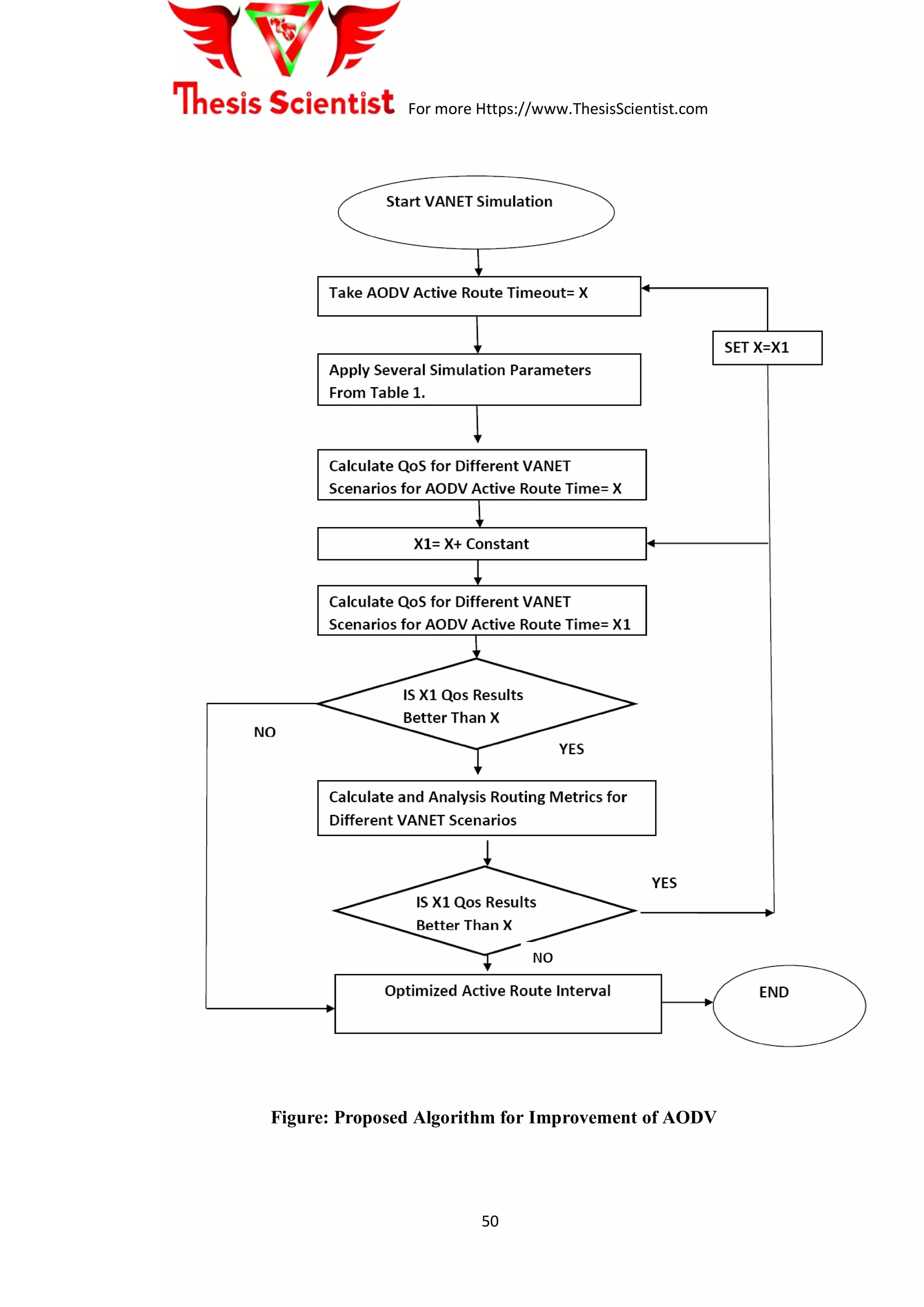 For more Https://www.ThesisScientist.com
50
Figure: Proposed Algorithm for Improvement of AODV
 