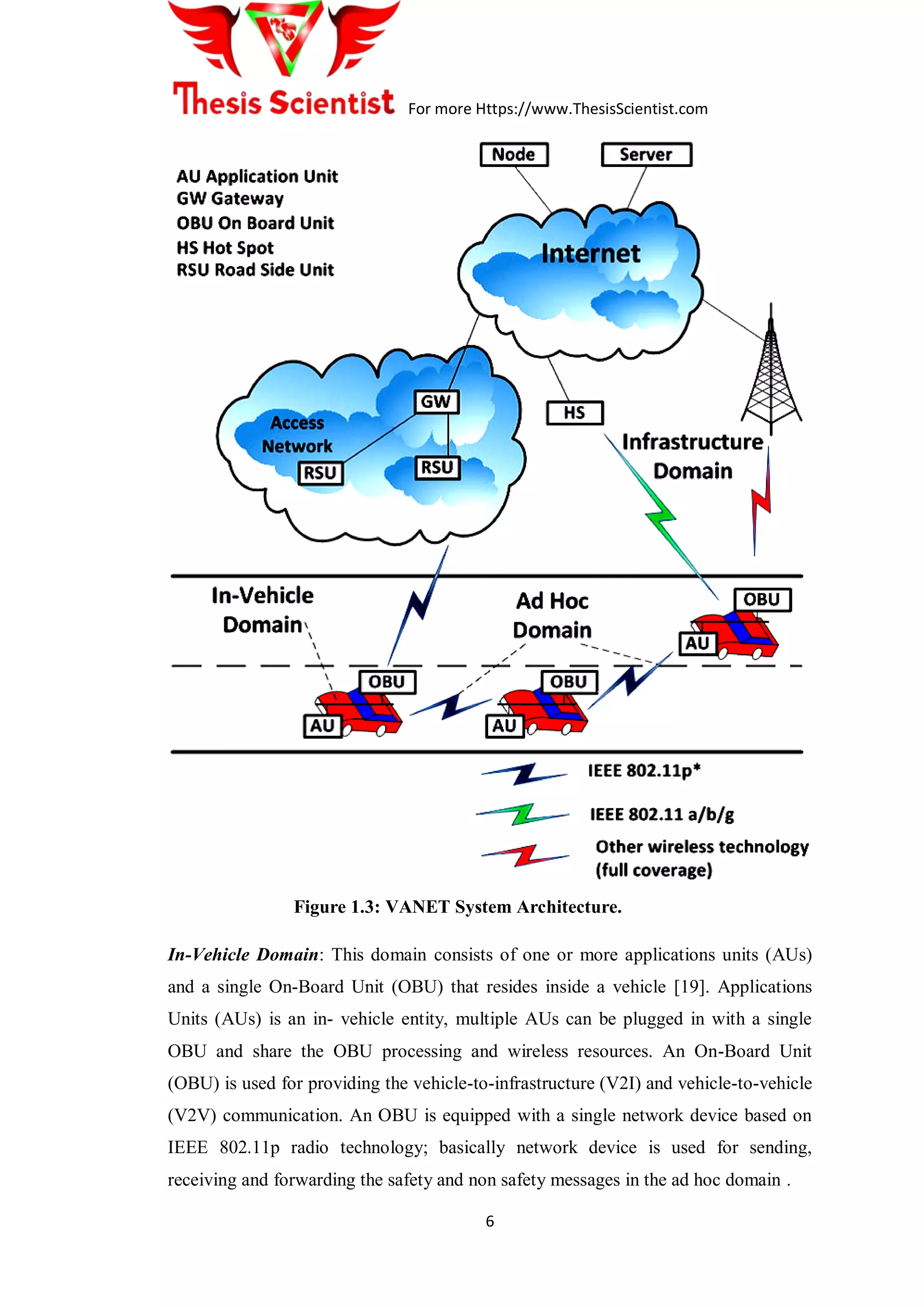 For more Https://www.ThesisScientist.com
6
Figure 1.3: VANET System Architecture.
In-Vehicle Domain: This domain consists of one or more applications units (AUs)
and a single On-Board Unit (OBU) that resides inside a vehicle [19]. Applications
Units (AUs) is an in- vehicle entity, multiple AUs can be plugged in with a single
OBU and share the OBU processing and wireless resources. An On-Board Unit
(OBU) is used for providing the vehicle-to-infrastructure (V2I) and vehicle-to-vehicle
(V2V) communication. An OBU is equipped with a single network device based on
IEEE 802.11p radio technology; basically network device is used for sending,
receiving and forwarding the safety and non safety messages in the ad hoc domain .
 