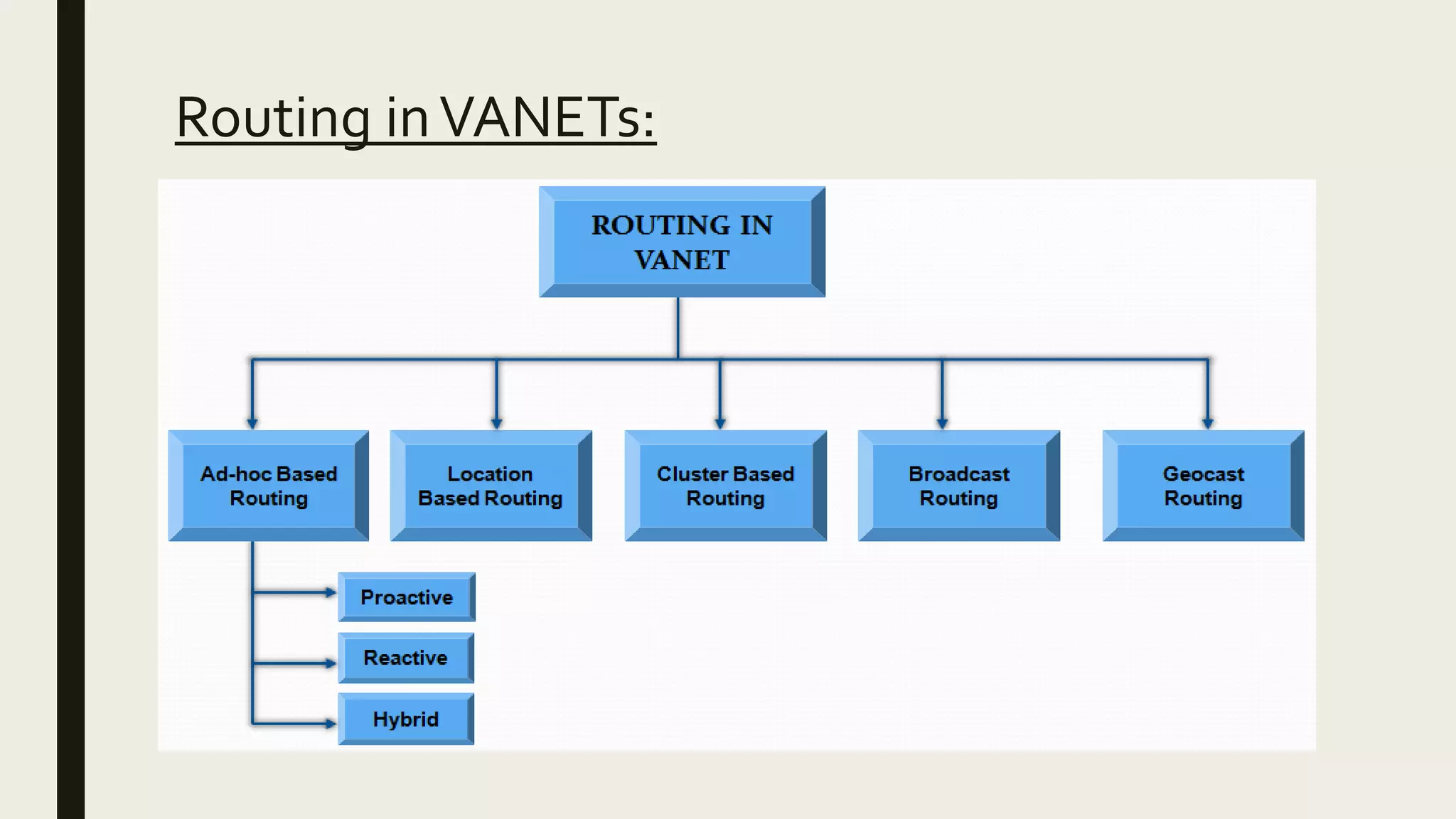 Routing inVANETs:
 