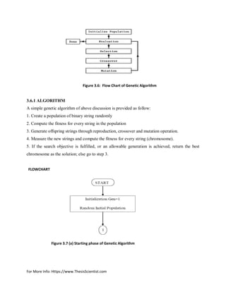 For More Info: Https://www.ThesisScientist.com
Figure 3.6: Flow Chart of Genetic Algorithm
3.6.1 ALGORITHM
A simple genetic algorithm of above discussion is provided as follow:
1. Create a population of binary string randomly
2. Compute the fitness for every string in the population
3. Generate offspring strings through reproduction, crossover and mutation operation.
4. Measure the new strings and compute the fitness for every string (chromosome).
5. If the search objective is fulfilled, or an allowable generation is achieved, return the best
chromosome as the solution; else go to step 3.
FLOWCHART
Figure 3.7 (a) Starting phase of Genetic Algorithm
 