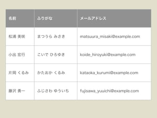 名前 ふりがな メールアドレス
松浦 美咲 まつうら みさき matsuura_misaki@example.com
小出 宏行 こいで ひろゆき koide_hiroyuki@example.com
片岡 くるみ かたおか くるみ kataoka_kurumi@example.com
藤沢 勇一 ふじさわ ゆういち fujisawa_yuuichi@example.com
 