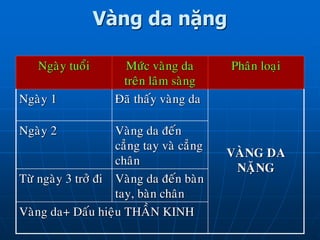 Vàng da nặng
Ngaøy tuoåi Möùc vaøng da
treân laâm saøng
Phaân loaïi
Ngaøy 1 Ñaõ thaáy vaøng da
VAØNG DA
NAËNG
Ngaøy 2 Vaøng da ñeán
caúng tay vaø caúng
chaân
Töø ngaøy 3 trôû ñi Vaøng da ñeán baøn
tay, baøn chaân
Vaøng da+ Daáu hieäu THAÀN KINH
 